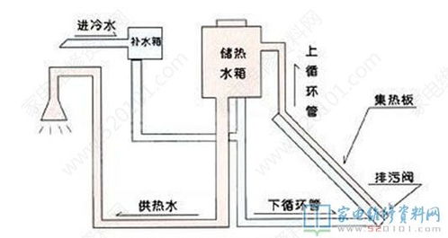 太陽能熱水器的工作原理與內(nèi)部結(jié)構(gòu) 圖